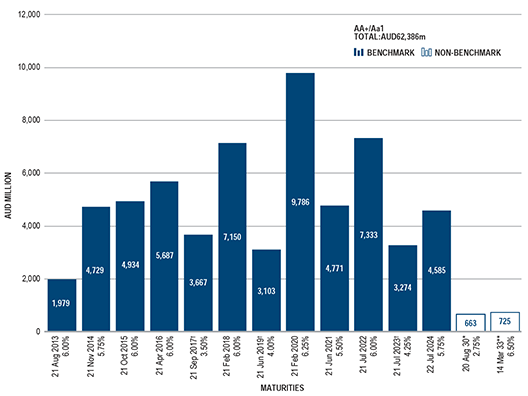 QTC+AUD+benchmark+bonds