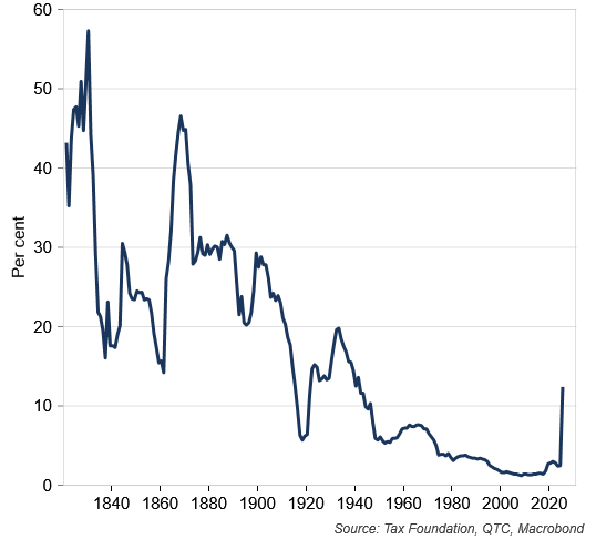 US average import tariff rate set to reach the highest level in nearly 90 years
