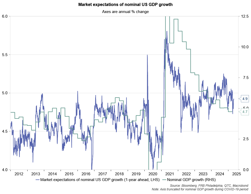 Correlation between actual US economic growth and market derived expectations 