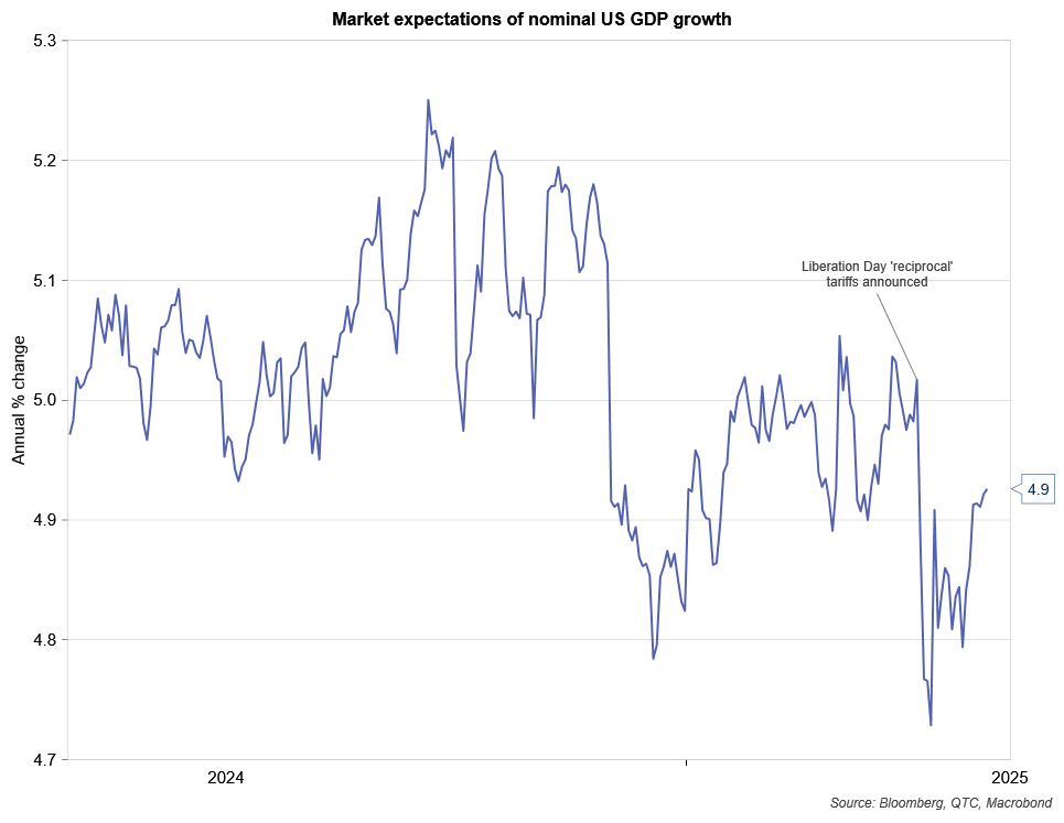 Market-based expectations for US growth fell in the wake of the tariff announcement, only to rebound after these were paused