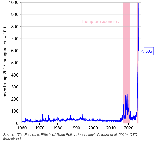 US trade policy uncertainty soared to record highs
