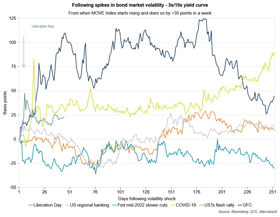 The yield curve steepened after announcement of “reciprocal” tariffs