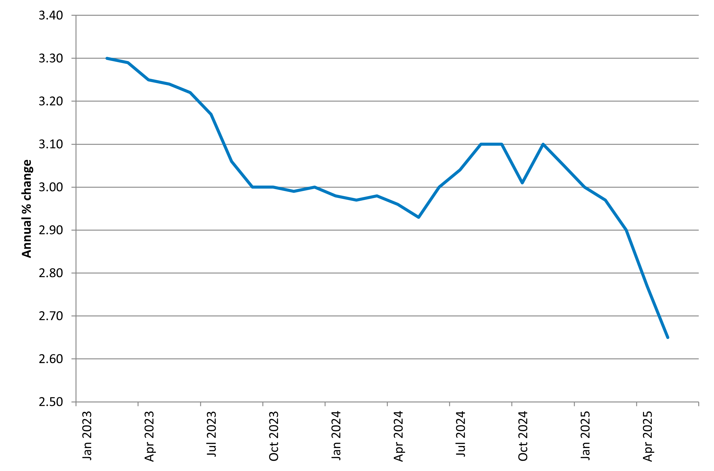 Private sector forecasters have marked down expectations for global real GDP growth