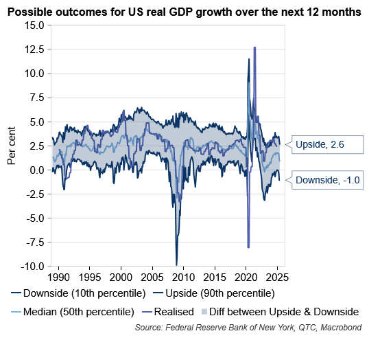 Downside risks to US economic growth have been building