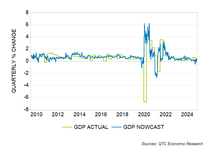 Economic growth still holding up despite trade policy volatility - Australia